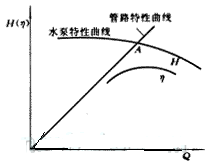 大東海泵業曲線圖1