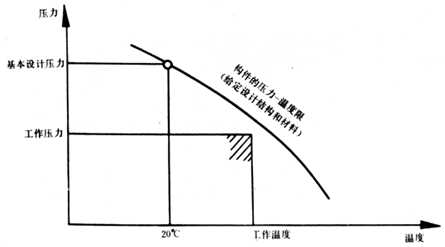 大東海泵業(yè)離心泵性能曲線圖