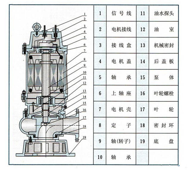 大東海泵業移動式潛水排污泵結構圖