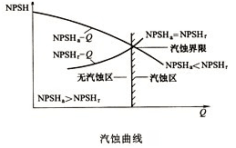 大東海泵業磁力泵氣蝕曲線圖